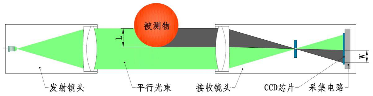 光電檢測(cè)直線度儀器的基本原理