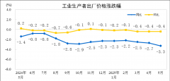 2025年5月份工業(yè)生產(chǎn)者出廠價(jià)格同比下降3.3%