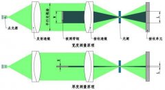 K/HG02-S/DG系列 大型測(cè)寬測(cè)厚儀